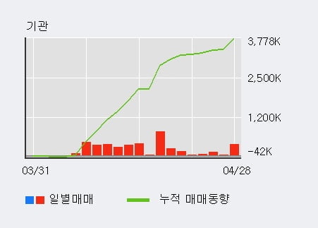 'SK증권' 5% 이상 상승, 전일 기관 대량 순매수