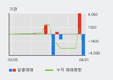 '조비' 5% 이상 상승, 주가 상승 중, 단기간 골든크로스 형성