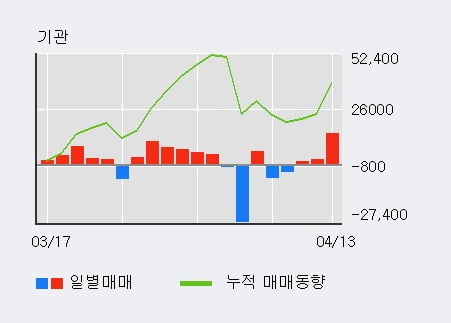 '종근당홀딩스' 5% 이상 상승, 기관 5일 연속 순매수(3.5만주)