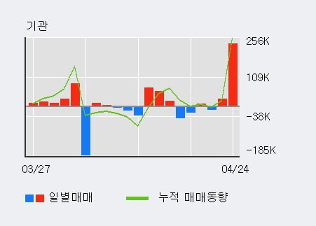 '대상' 5% 이상 상승, 전일 기관 대량 순매수