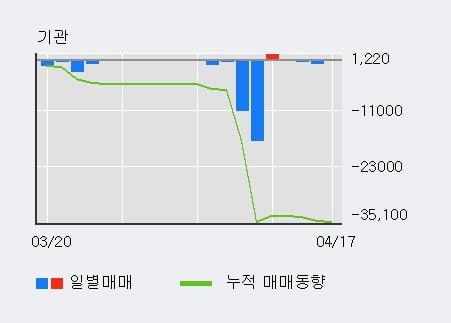 '한양증권' 5% 이상 상승, 외국인, 기관 각각 3일 연속 순매수, 3일 연속 순매도