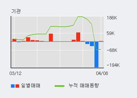 '알루코' 5% 이상 상승, 외국인 3일 연속 순매수(17.9만주)