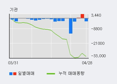 '대한제당' 5% 이상 상승, 주가 상승 중, 단기간 골든크로스 형성