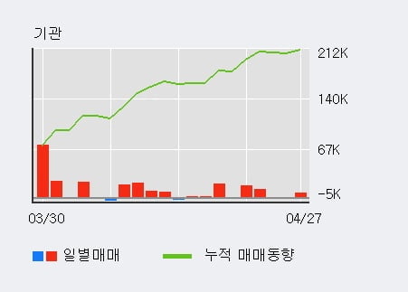 '삼호' 5% 이상 상승, 최근 5일간 기관 대량 순매수