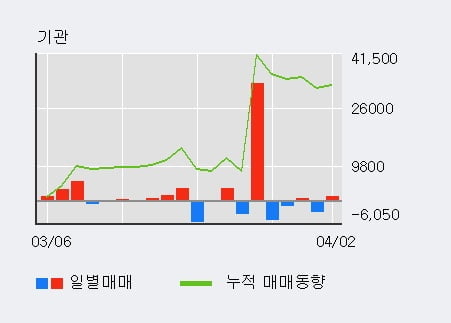 '경농' 5% 이상 상승, 주가 상승 중, 단기간 골든크로스 형성