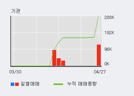 '고려산업' 5% 이상 상승, 기관 4일 연속 순매수(1,121주)