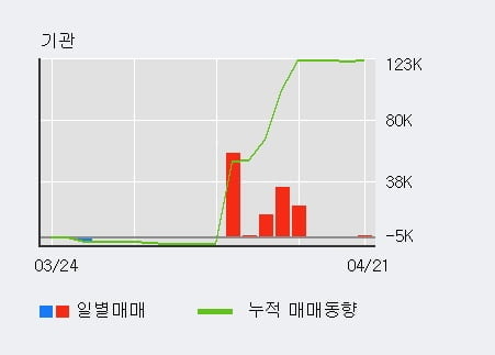 '범양건영' 5% 이상 상승, 외국인 3일 연속 순매수(10.9만주)