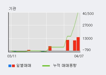 '제일파마홀딩스' 5% 이상 상승, 전일 기관 대량 순매수