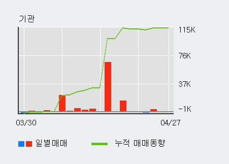 '진흥기업' 5% 이상 상승, 주가 상승 중, 단기간 골든크로스 형성