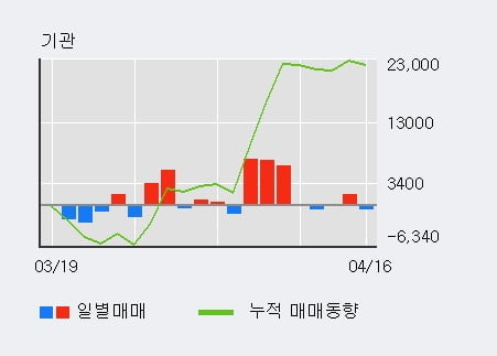 '아모레G3우(전환)' 5% 이상 상승, 주가 상승 흐름, 단기 이평선 정배열, 중기 이평선 역배열