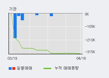 '신풍제지' 5% 이상 상승, 최근 3일간 외국인 대량 순매수