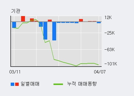 '금호산업' 5% 이상 상승, 전일 외국인 대량 순매수