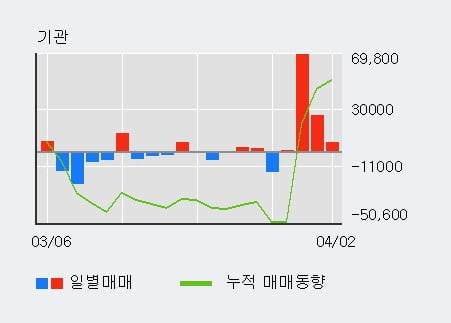 '대원제약' 5% 이상 상승, 최근 3일간 기관 대량 순매수