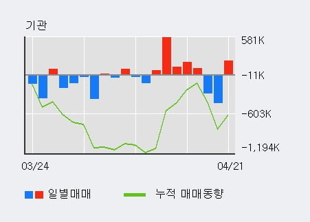 '쌍용양회' 5% 이상 상승, 전일 기관 대량 순매수