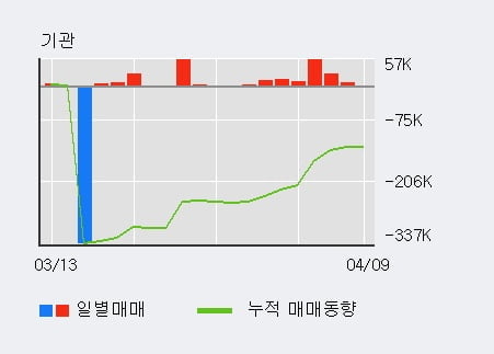 '유안타증권' 5% 이상 상승, 주가 상승 흐름, 단기 이평선 정배열, 중기 이평선 역배열