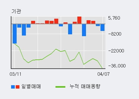 '한진중공업홀딩스' 5% 이상 상승, 외국인 11일 연속 순매수(9.5만주)