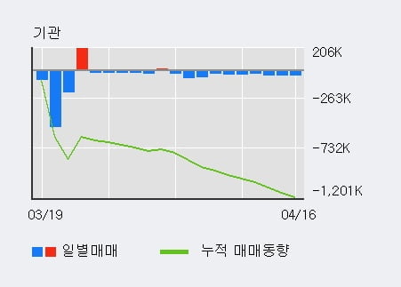 '한화투자증권' 5% 이상 상승, 주가 상승 흐름, 단기 이평선 정배열, 중기 이평선 역배열