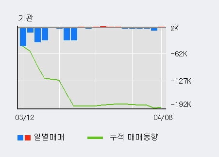 'IHQ' 5% 이상 상승, 전일 외국인 대량 순매수