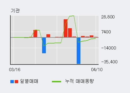 '넥스트사이언스' 5% 이상 상승, 전일 외국인 대량 순매도