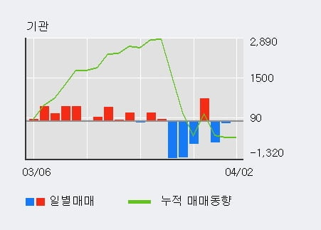 '미창석유' 5% 이상 상승, 주가 5일 이평선 상회, 단기·중기 이평선 역배열