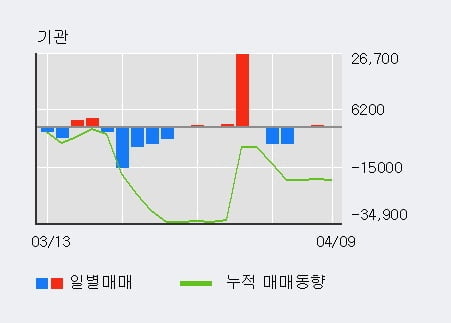 '진양산업' 5% 이상 상승, 외국인 4일 연속 순매수(6.6만주)