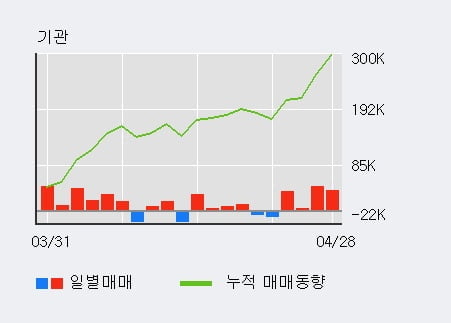 '롯데정밀화학' 5% 이상 상승, 전일 기관 대량 순매수