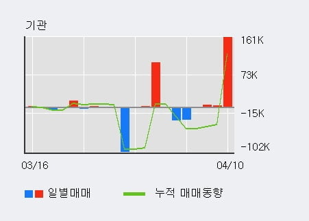 'SG세계물산' 5% 이상 상승, 전일 기관 대량 순매수