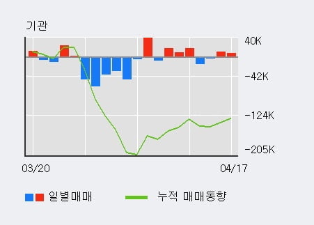 '신세계' 5% 이상 상승, 전일 외국인 대량 순매수