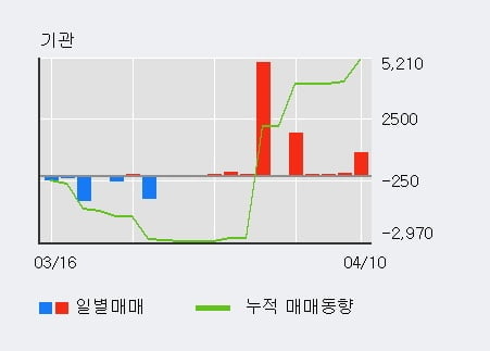 '고려개발' 5% 이상 상승, 외국인, 기관 각각 3일, 3일 연속 순매수