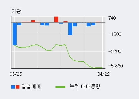 '남성' 5% 이상 상승, 외국인 3일 연속 순매수(14.3만주)