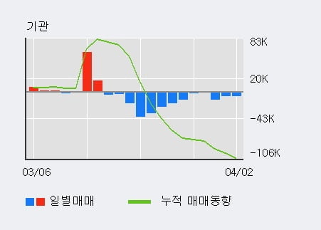 '현대약품' 5% 이상 상승, 전일 외국인 대량 순매수