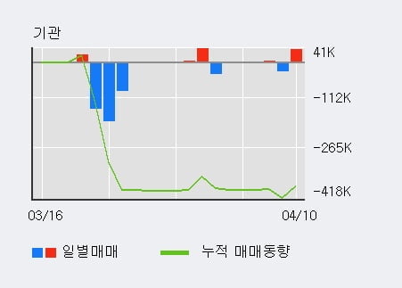 '서울식품' 5% 이상 상승, 전일 기관 대량 순매수