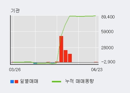 '깨끗한나라' 52주 신고가 경신, 기관 3일 연속 순매수(813주)