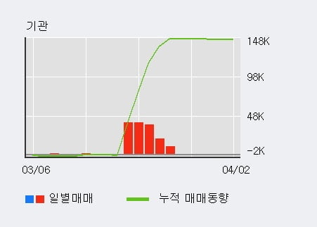 '창해에탄올' 10% 이상 상승, 전일 외국인 대량 순매수