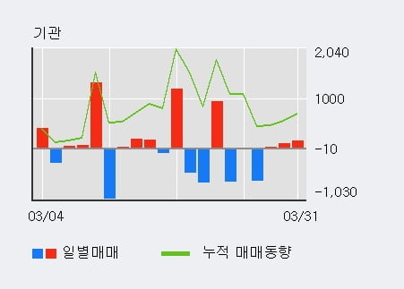 '우리들제약' 20% 이상 상승, 외국인, 기관 각각 6일, 3일 연속 순매수