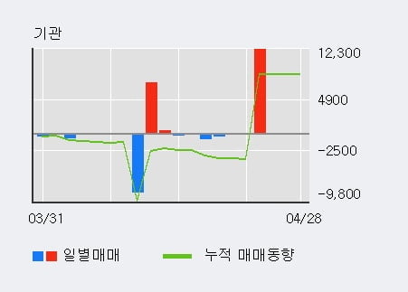 '티웨이홀딩스' 5% 이상 상승, 주가 상승 중, 단기간 골든크로스 형성