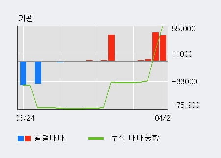 '성신양회' 5% 이상 상승, 전일 기관 대량 순매수