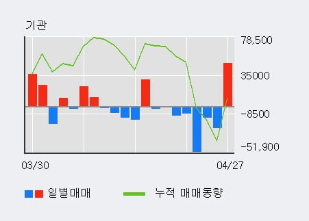 '롯데지주' 5% 이상 상승, 전일 외국인 대량 순매수