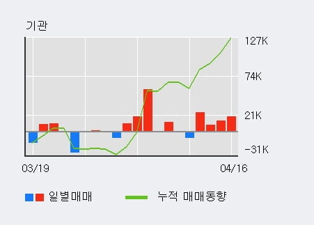 '코스모신소재' 5% 이상 상승, 전일 외국인 대량 순매수