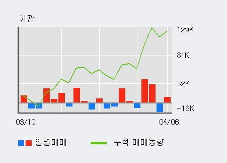 '녹십자홀딩스' 52주 신고가 경신, 주가 상승 중, 단기간 골든크로스 형성