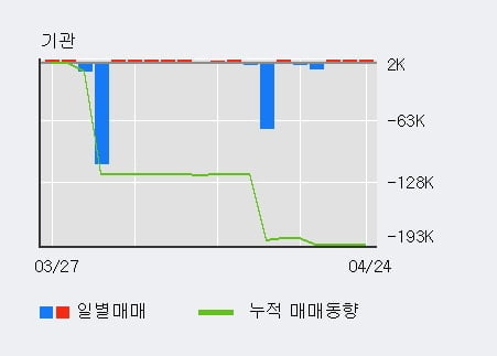 '국동' 5% 이상 상승, 전일 외국인 대량 순매수