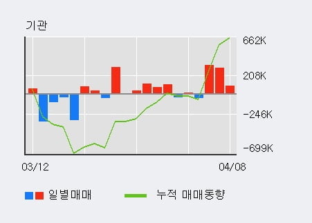 '현대차' 5% 이상 상승, 전일 기관 대량 순매수