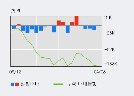 '현대차우' 5% 이상 상승, 주가 상승 흐름, 단기 이평선 정배열, 중기 이평선 역배열