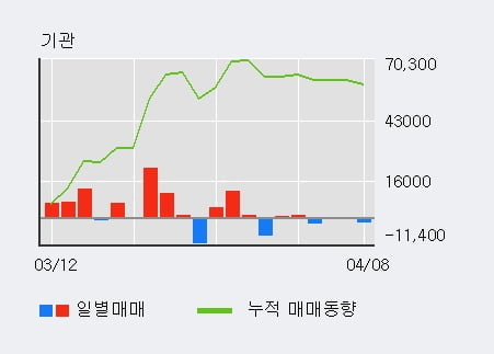 '코스모화학' 5% 이상 상승, 주가 상승 중, 단기간 골든크로스 형성