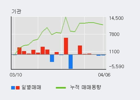 '한국공항' 5% 이상 상승, 외국인, 기관 각각 4일 연속 순매수, 3일 연속 순매도