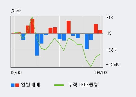 '현대그린푸드' 5% 이상 상승, 주가 상승 흐름, 단기 이평선 정배열, 중기 이평선 역배열