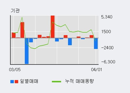 '대림B&Co' 5% 이상 상승, 외국인 3일 연속 순매수(2,727주)