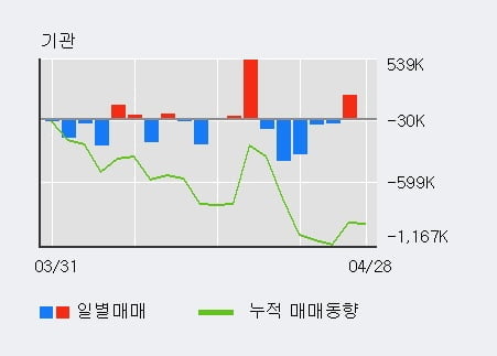 'NH투자증권' 5% 이상 상승, 최근 3일간 기관 대량 순매수