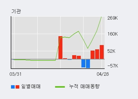 '이수화학' 5% 이상 상승, 전일 기관 대량 순매수