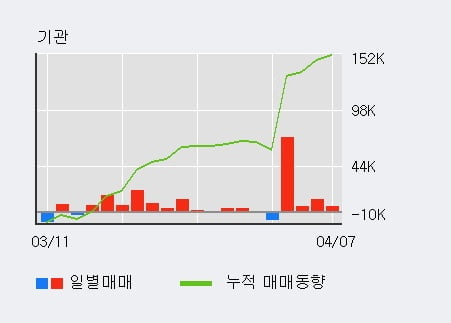 'SK디스커버리' 15% 이상 상승, 최근 3일간 기관 대량 순매수